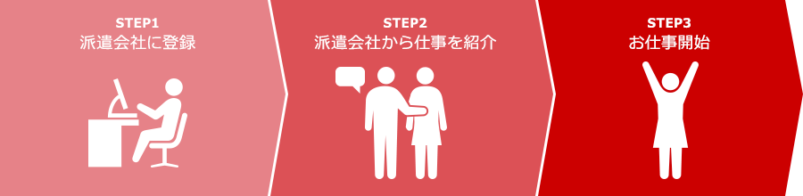 登録から就業までの流れ