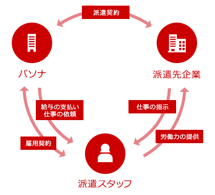 派遣の仕組み