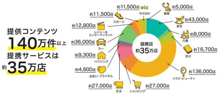 提供コンテンツ約140万以上、提供サービスは約35万点