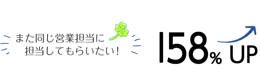 また同じ営業担当に担当してもらいたい！ 2013年から2015年で152% UP