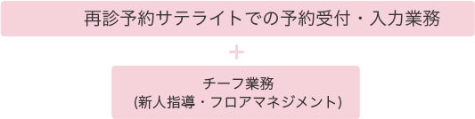 再診予約サテライトでの予約受付・入力業務