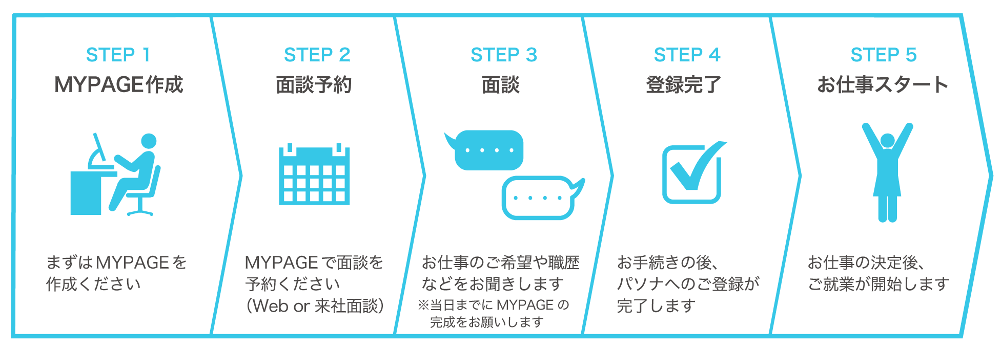お仕事スタート5STEP