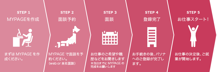 お仕事開始までの流れ