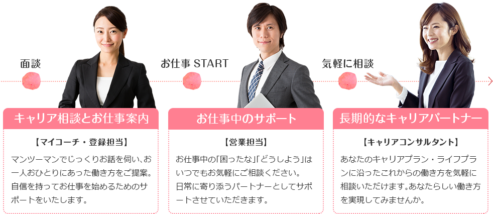 キャリア相談とお仕事案内
