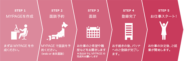お仕事開始までの流れ