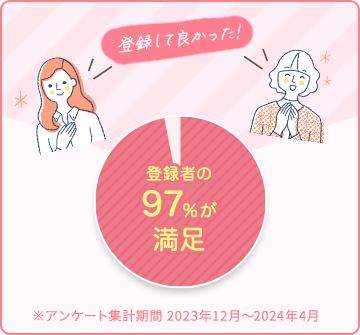 登録して良かった!登録者の 97%が 満足|※アンケート集計期間 2023年12月～2024年4月