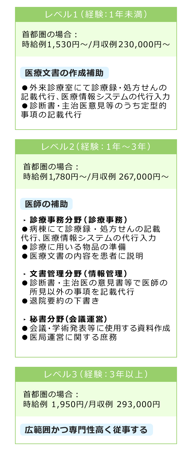 レベル1（経験：1年未満）