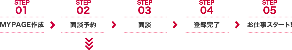 お仕事開始までの5STEP