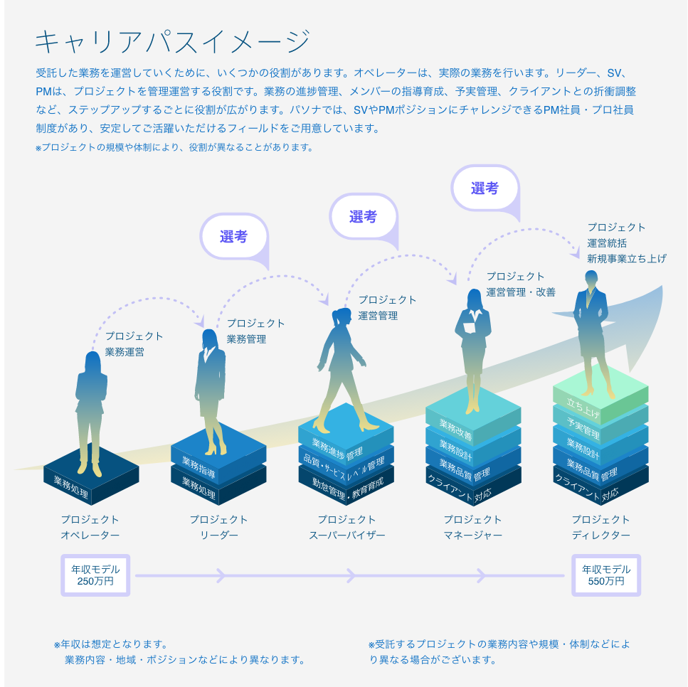 プロジェクトマネージャーとして働く