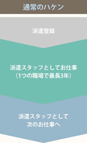 通常のハケン 派遣登録＞派遣スタッフとしてお仕事（1つの職場で最長3年）＞派遣のスタッフとして次のお仕事へ