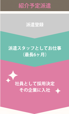 紹介予定派遣 派遣登録＞派遣スタッフとしてお仕事（最長6ヶ月）＞社員として採用決定 その企業に入社