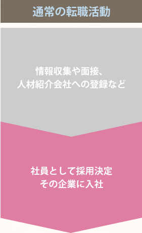 通常の転職活動 情報収集や面接、人材紹介会社への登録など＞社員として採用決定 その企業に入社