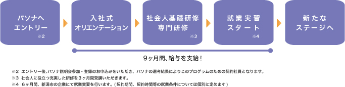 プログラムの流れ